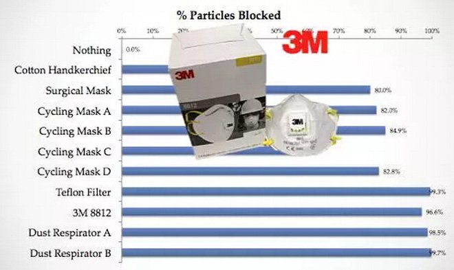 带口罩防雾霾有科学根据吗？确实有！