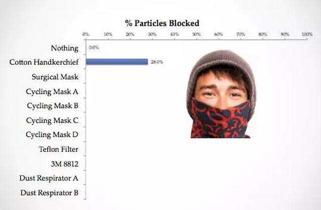 带口罩防雾霾有科学根据吗？确实有！