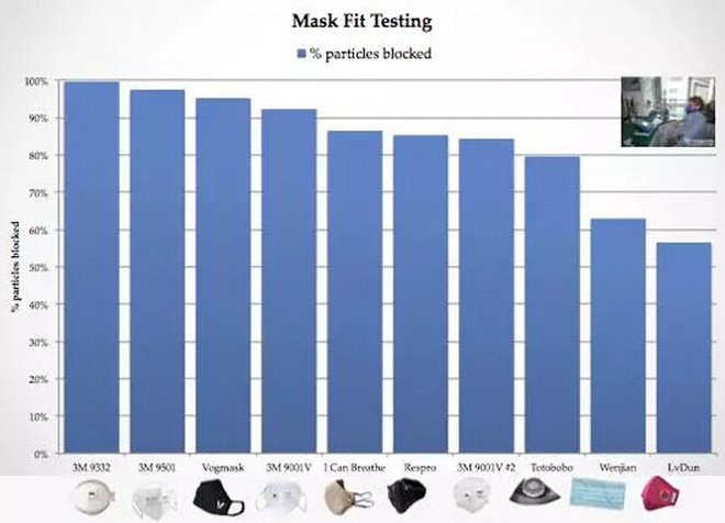 带口罩防雾霾有科学根据吗？确实有！